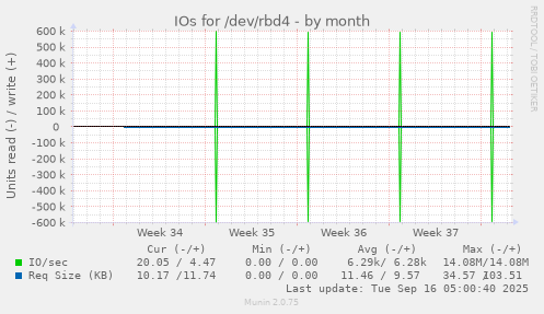 IOs for /dev/rbd4