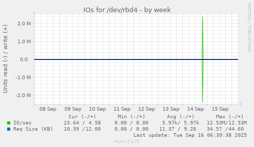 IOs for /dev/rbd4