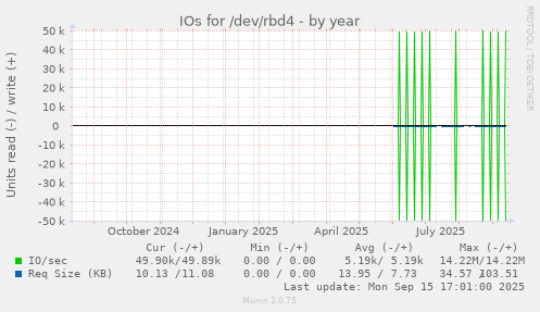 IOs for /dev/rbd4