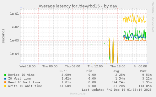 Average latency for /dev/rbd15