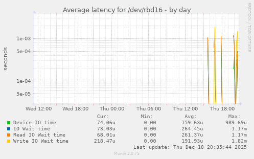 Average latency for /dev/rbd16