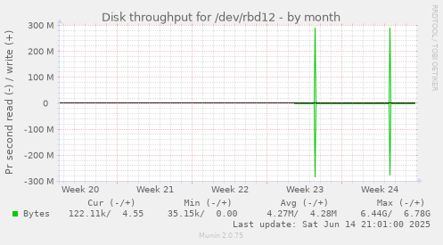 monthly graph