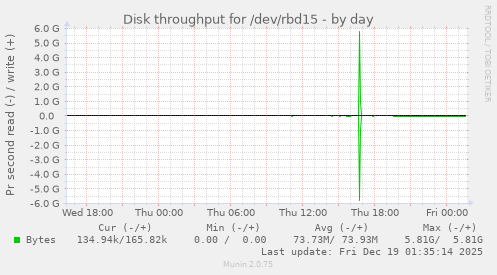 Disk throughput for /dev/rbd15