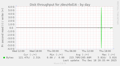 Disk throughput for /dev/rbd16