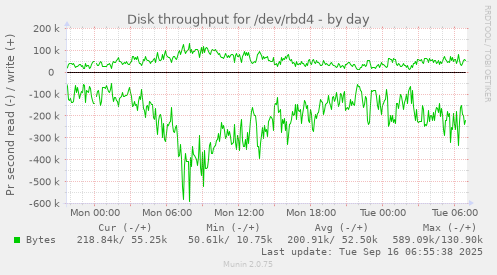 Disk throughput for /dev/rbd4