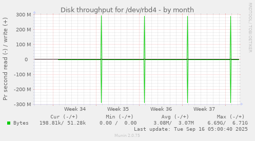 Disk throughput for /dev/rbd4