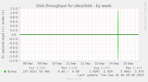 Disk throughput for /dev/rbd4
