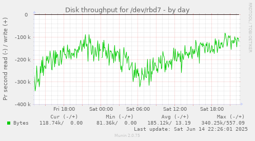 daily graph