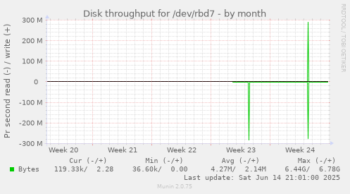 monthly graph