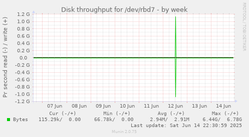 weekly graph