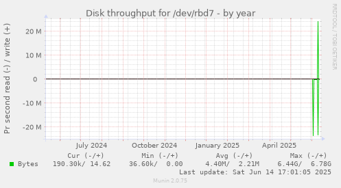 yearly graph