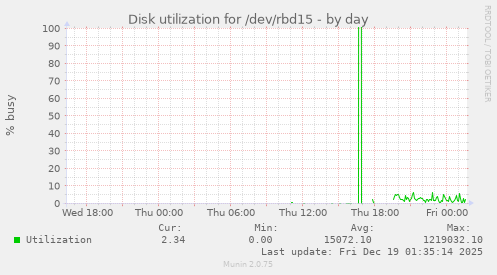 Disk utilization for /dev/rbd15