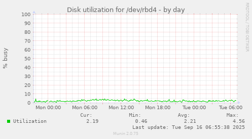 Disk utilization for /dev/rbd4