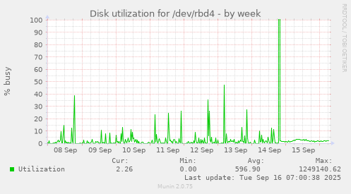 Disk utilization for /dev/rbd4