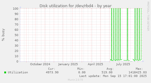 Disk utilization for /dev/rbd4