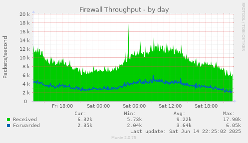 daily graph