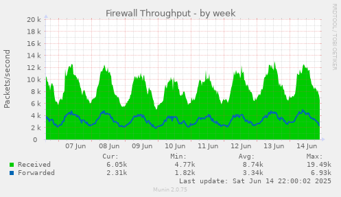 weekly graph