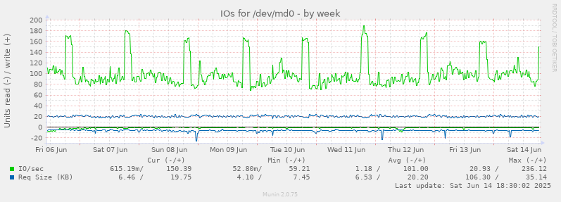 weekly graph