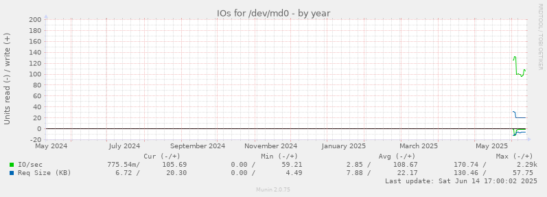 yearly graph