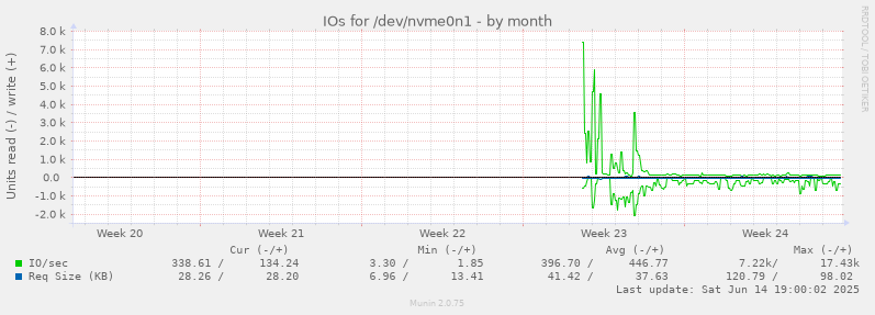 monthly graph