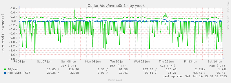weekly graph