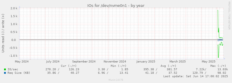 yearly graph