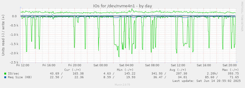 daily graph
