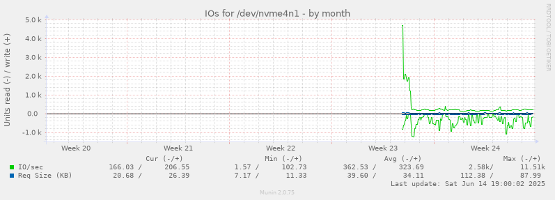 monthly graph