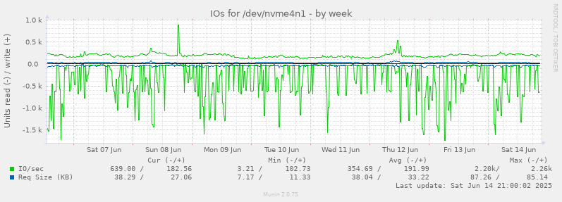 weekly graph