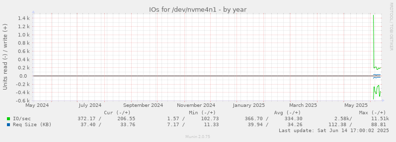 yearly graph