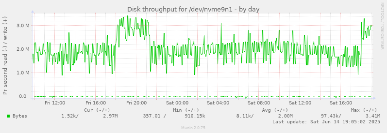 daily graph