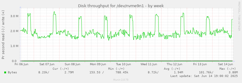 weekly graph