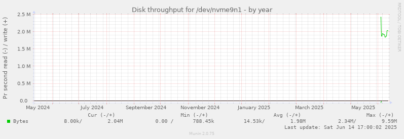 yearly graph