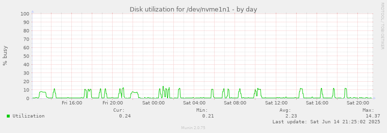 daily graph