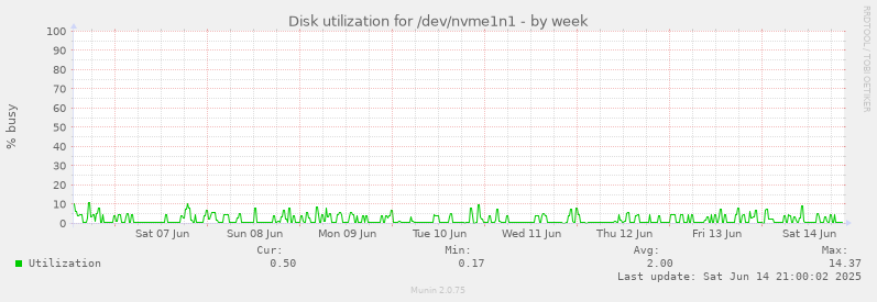 weekly graph