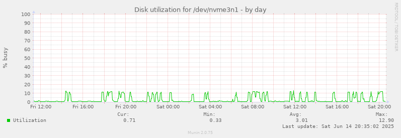 daily graph