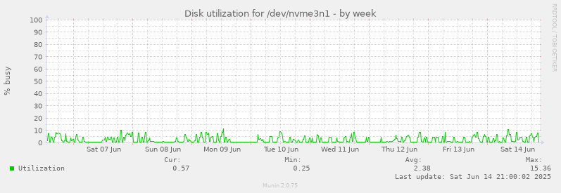 weekly graph