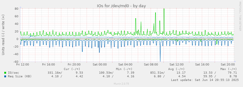 daily graph