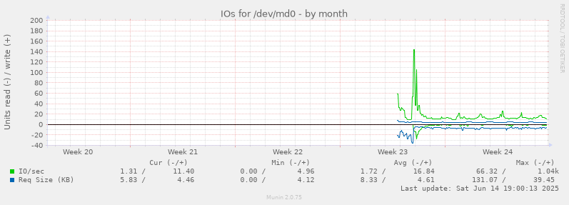 monthly graph