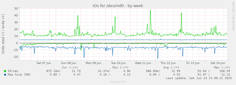 weekly graph