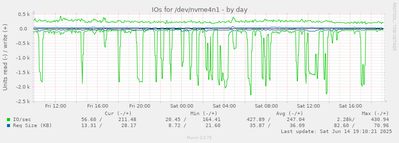 daily graph