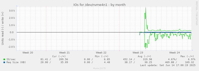 monthly graph
