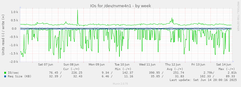 weekly graph