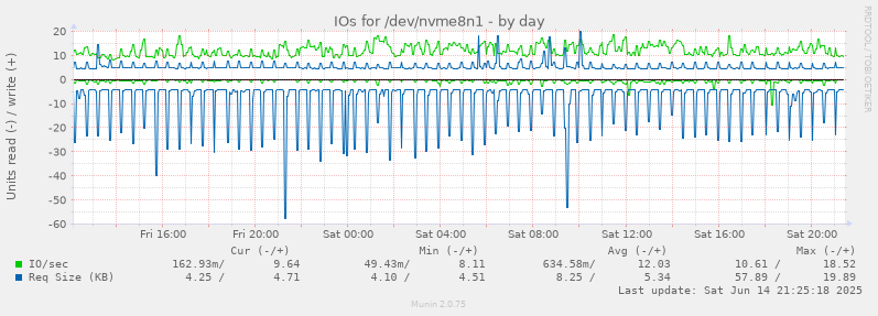 daily graph
