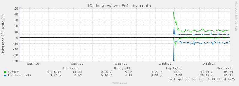 monthly graph