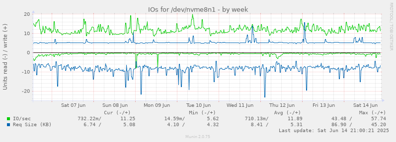 weekly graph