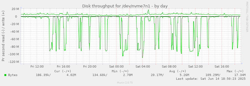daily graph