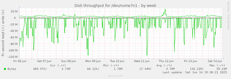 weekly graph