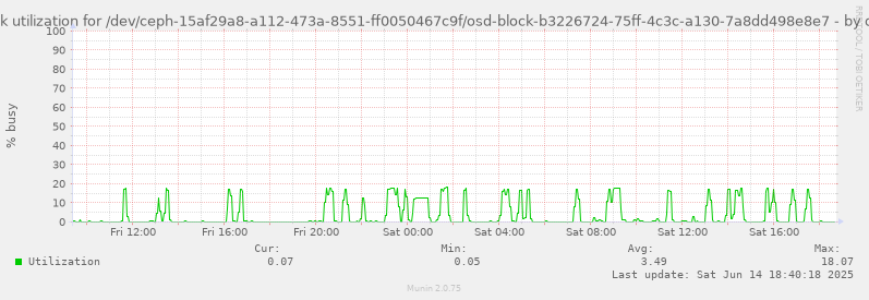 Disk utilization for /dev/ceph-15af29a8-a112-473a-8551-ff0050467c9f/osd-block-b3226724-75ff-4c3c-a130-7a8dd498e8e7