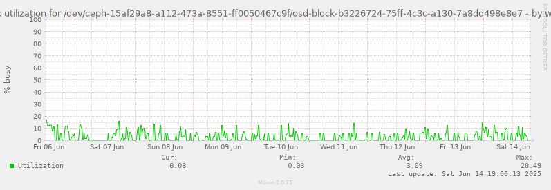 Disk utilization for /dev/ceph-15af29a8-a112-473a-8551-ff0050467c9f/osd-block-b3226724-75ff-4c3c-a130-7a8dd498e8e7